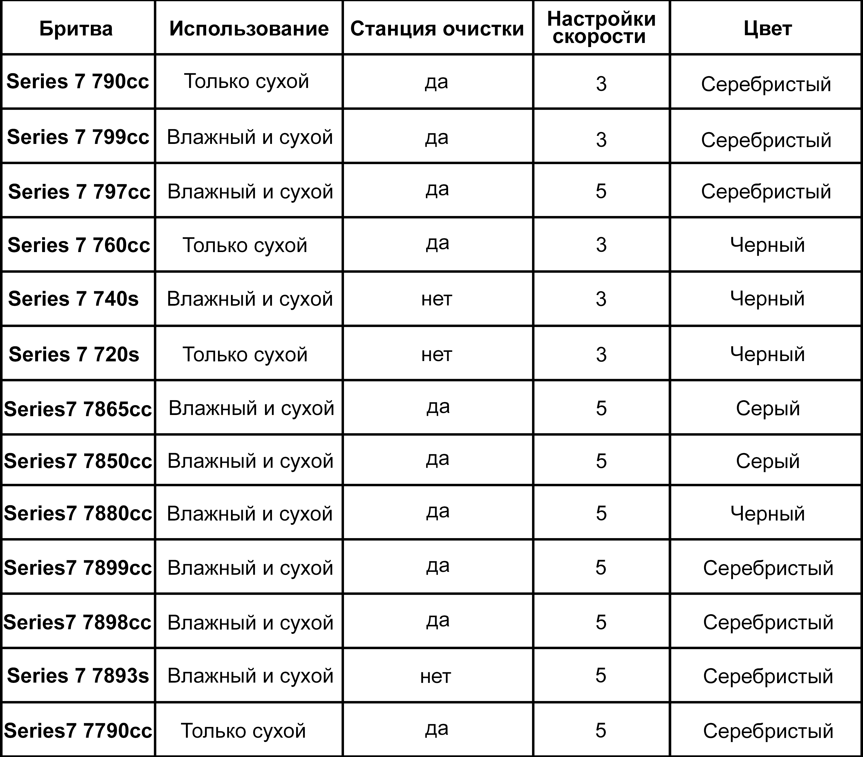 Таблица сравнения Braun Series 7 Таблица сравнения Braun Series 7
